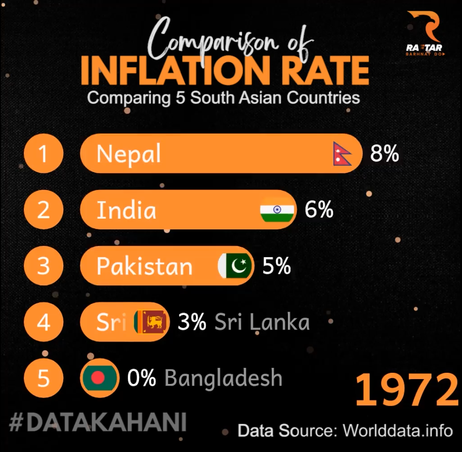 Comparison of Inflation Rate 5 South Asian Countries Future Content