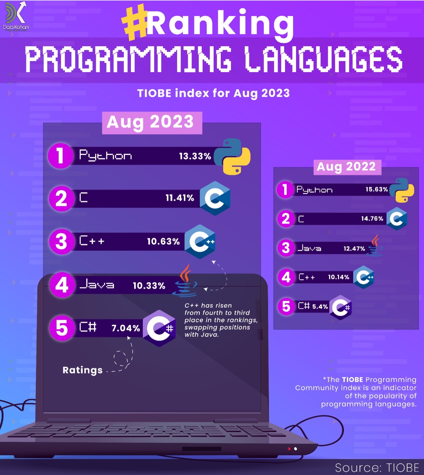 Programming Language Rankings: August 2022 vs. August 2023 (Tiobe Index ...